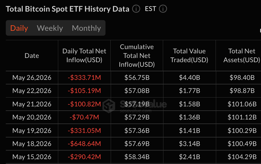 比特币ETF损失3.33亿美元，HYPE和XRP基金继续吸引资金流入