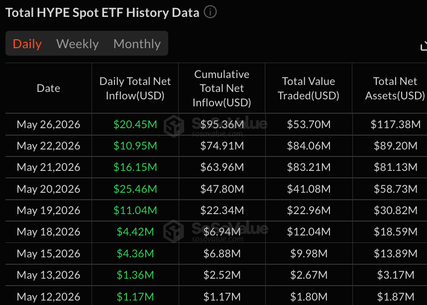 比特币ETF损失3.33亿美元，HYPE和XRP基金继续吸引资金流入
