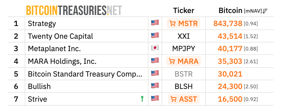 Strive购入1,109比特币，国库增加至16,500 BTC
