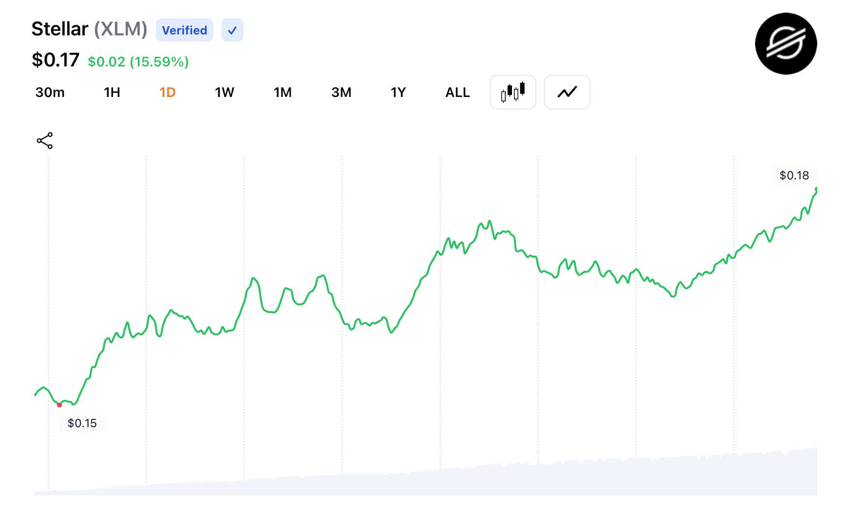 XRP在交易者转向XLM后每周损失近6% XRP在交易者转向XLM后每周损失近6%
