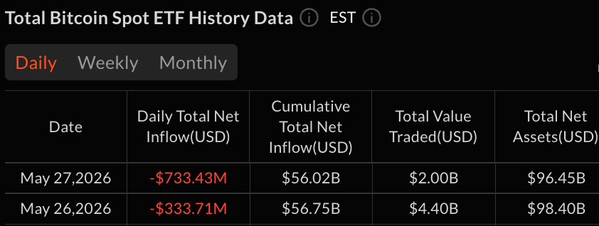 黑石领衔 7.33 亿美元比特币 ETF 抛售,HYPE 基金持续吸引资金流入