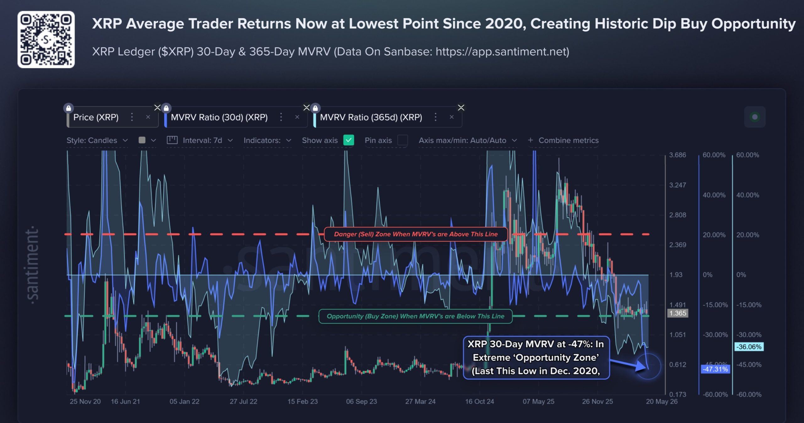 XRP 交易者面临 47% 损失,Santiment 指出历史低点买入设置 XRP 交易者面临 47% 损失,Santiment 指出历史低点买入设置