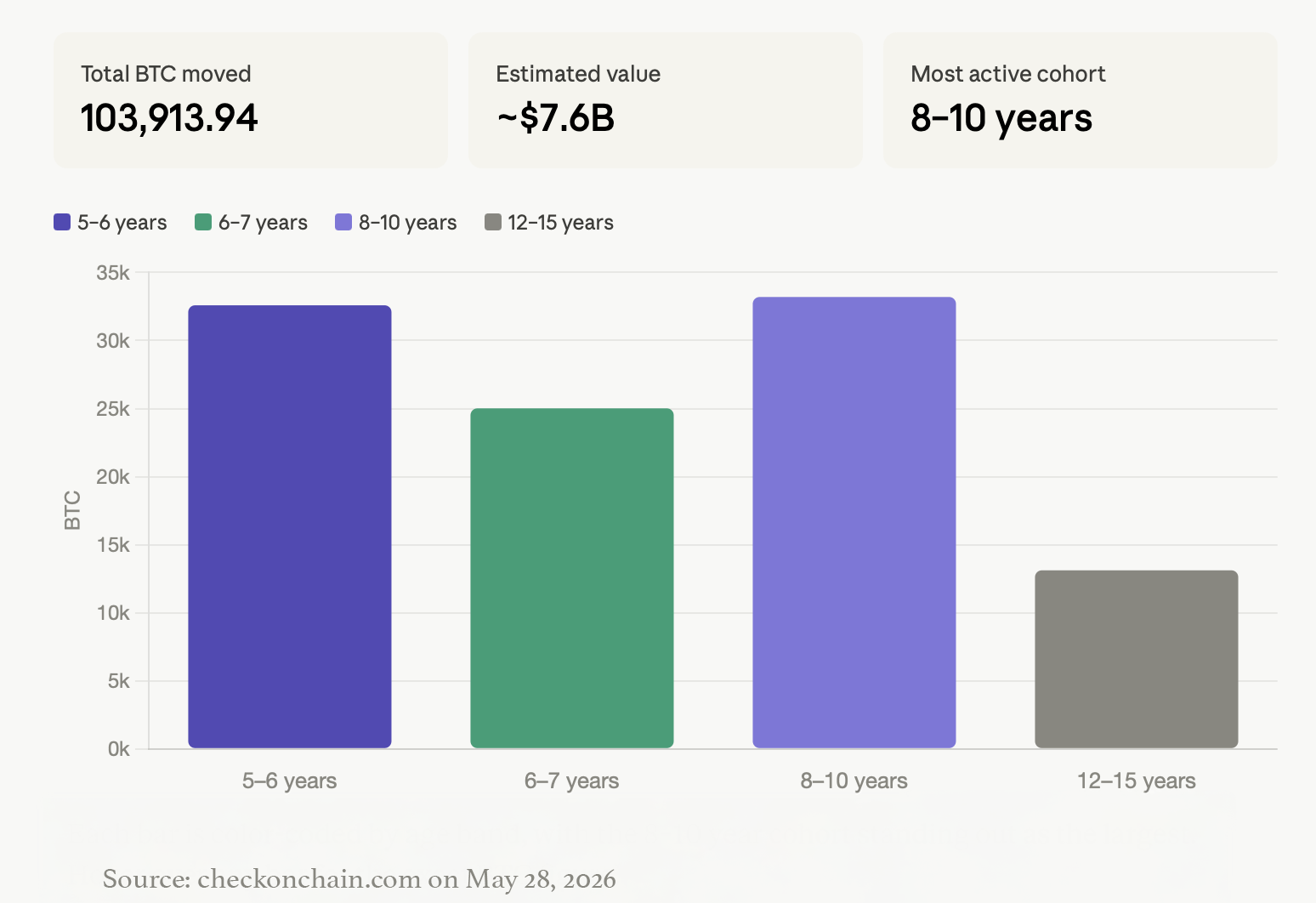 沉睡持有者释放了 76 亿美元的 5 到 15 年龄的比特币 基于 checkonchain.com 数据的条形图。