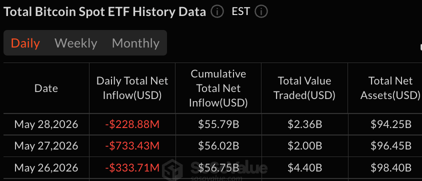 比特币和以太坊ETF损失3.5亿美元，而XRP和HYPE则获得资金流入