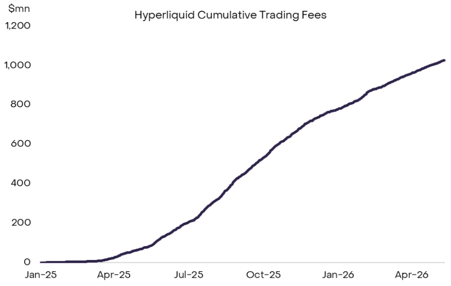 显示Hyperliquid自2025年以来累计交易费用的图表。