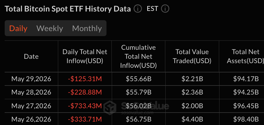 XRP ETF吸引1200万美元，同时比特币基金流出潮延续至10天