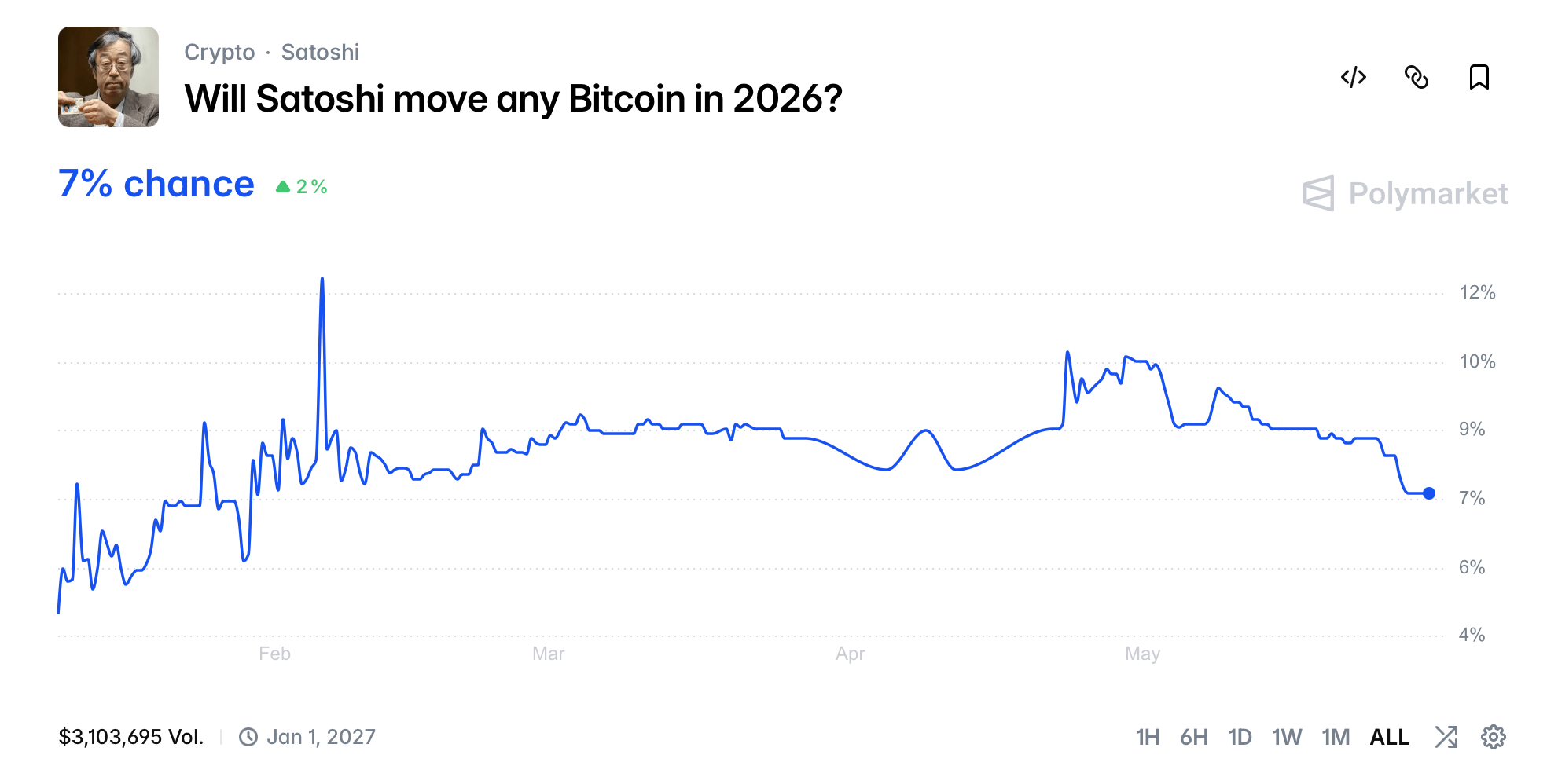 Polymarket合同押注中本聪的硬币是否会在2026年移动。