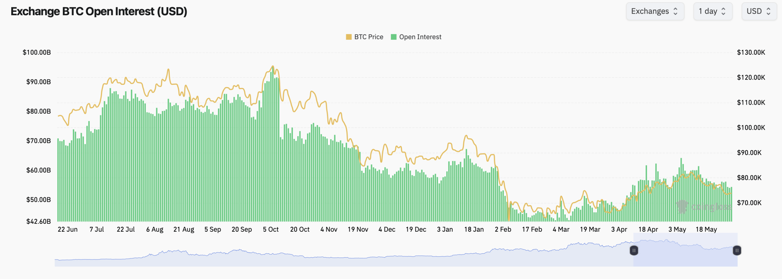 比特币期货在 11 家交易所达到 426 亿美元 - 以下是开放兴趣对 6 月的信号 周日所有交易所的比特币期货未平仓合约。