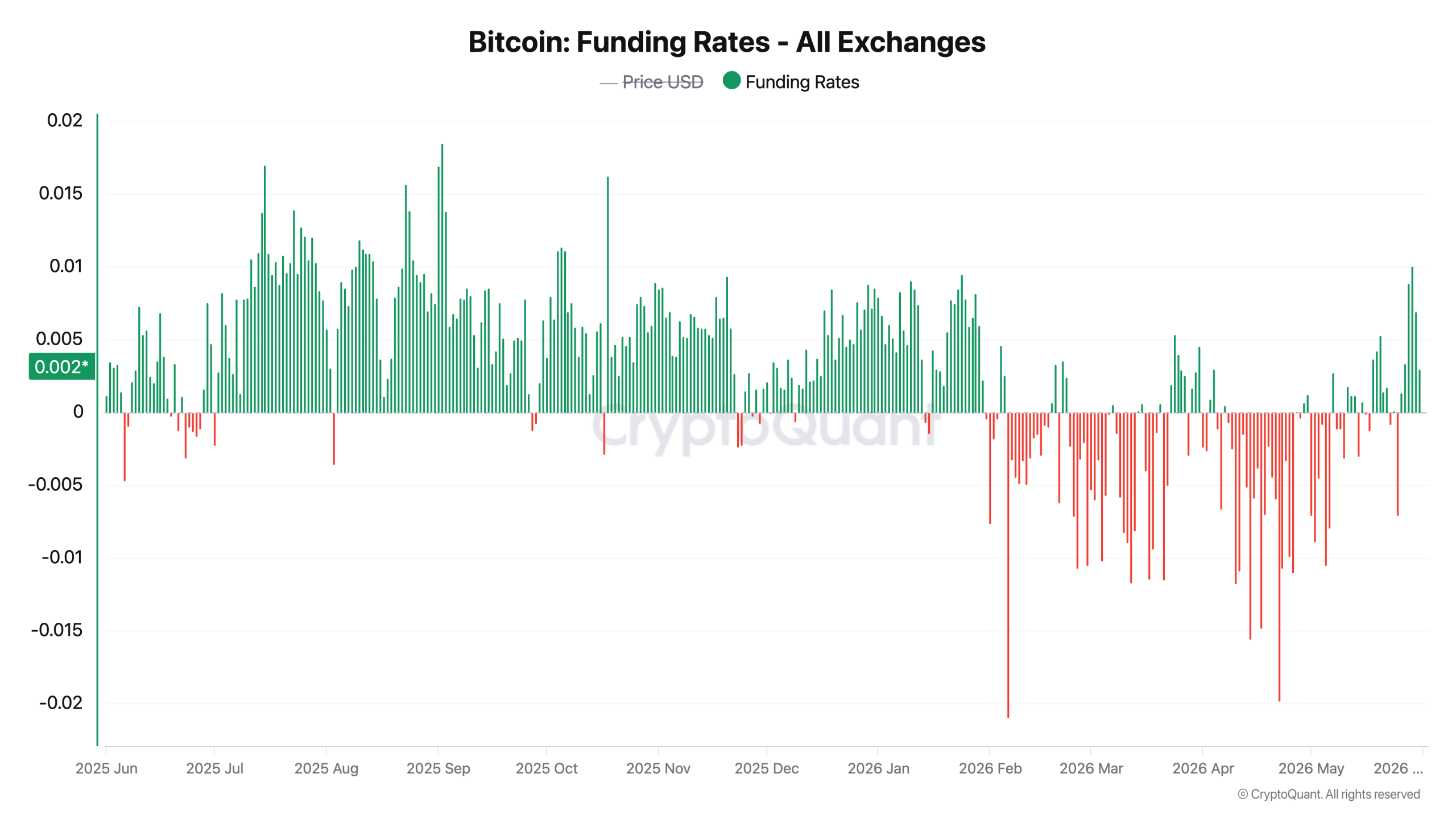 比特币期货在 11 家交易所达到 426 亿美元 - 以下是开放兴趣对 6 月的信号 周日早上所有交易所的比特币融资利率。