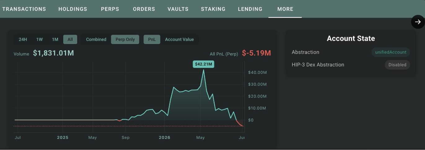 一名交易者在10个月内赚了4200万美元，随后在18天内因做空HYPE而损失殆尽