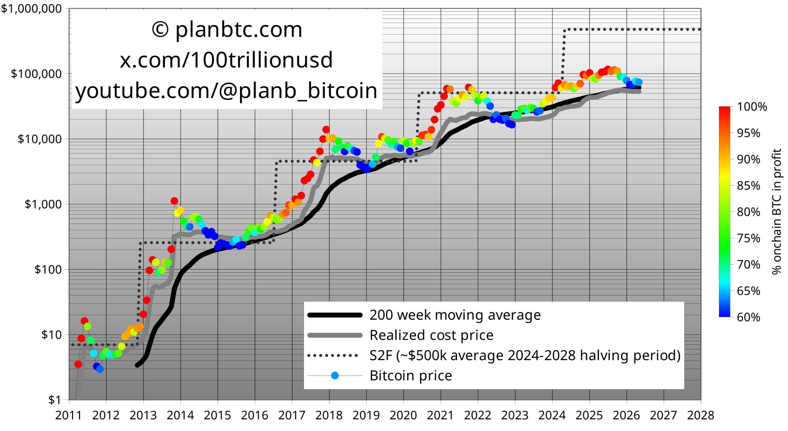 PlanB最新图表显示BTC处于上涨状态的时间百分比。