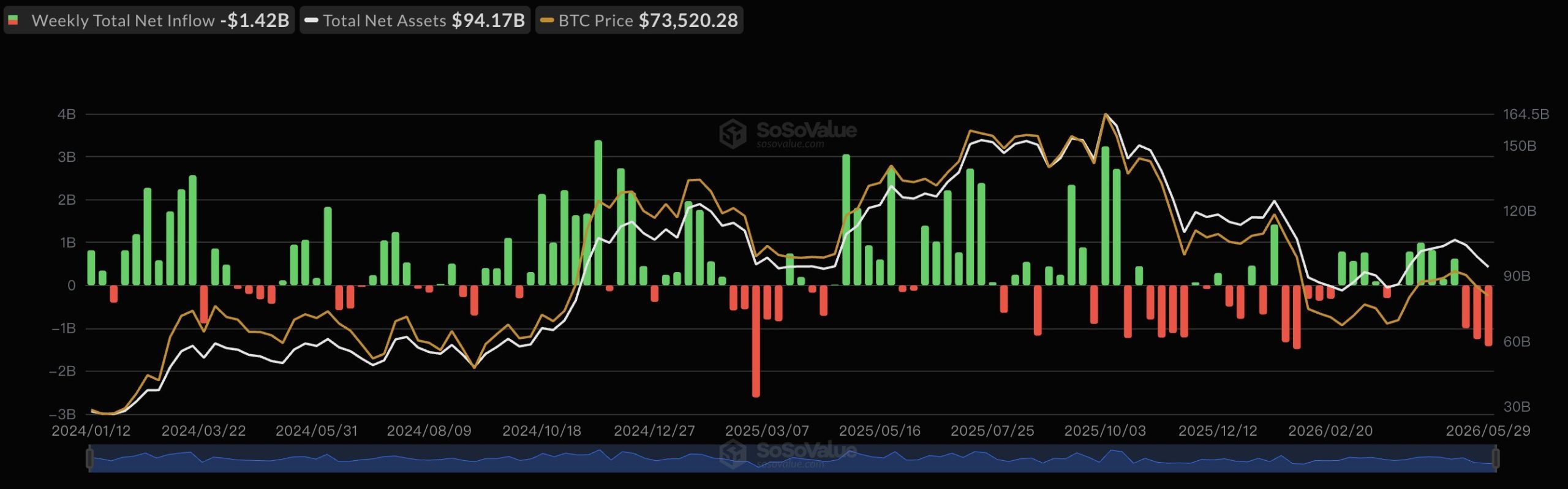 Sosnick Warns Crypto's 'Tourists' Are Cashing out as Bitcoin ETFs Bleed $1.42 Billion