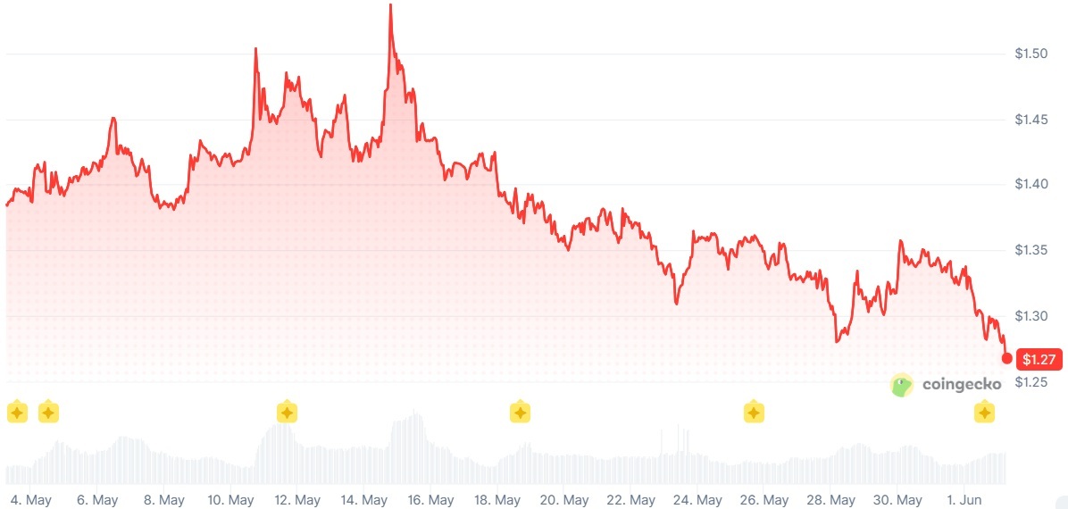 Congecko图表显示过去一个月XRP的价格。