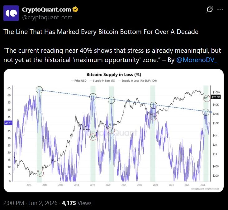 Cryptoquant 推文讨论比特币的价格底部。