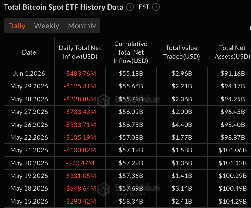 Blackrock IBIT 流出 4.4 亿美元，比特币 ETF 流出达到 11 天