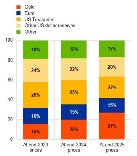 Gold Overtakes US Treasuries as Top Reserve Asset: ECB Data