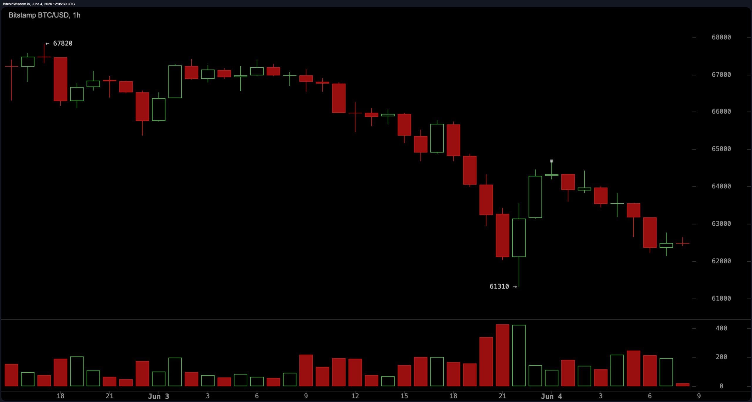 2026 年 6 月 4 日的 BTC 图表。 
