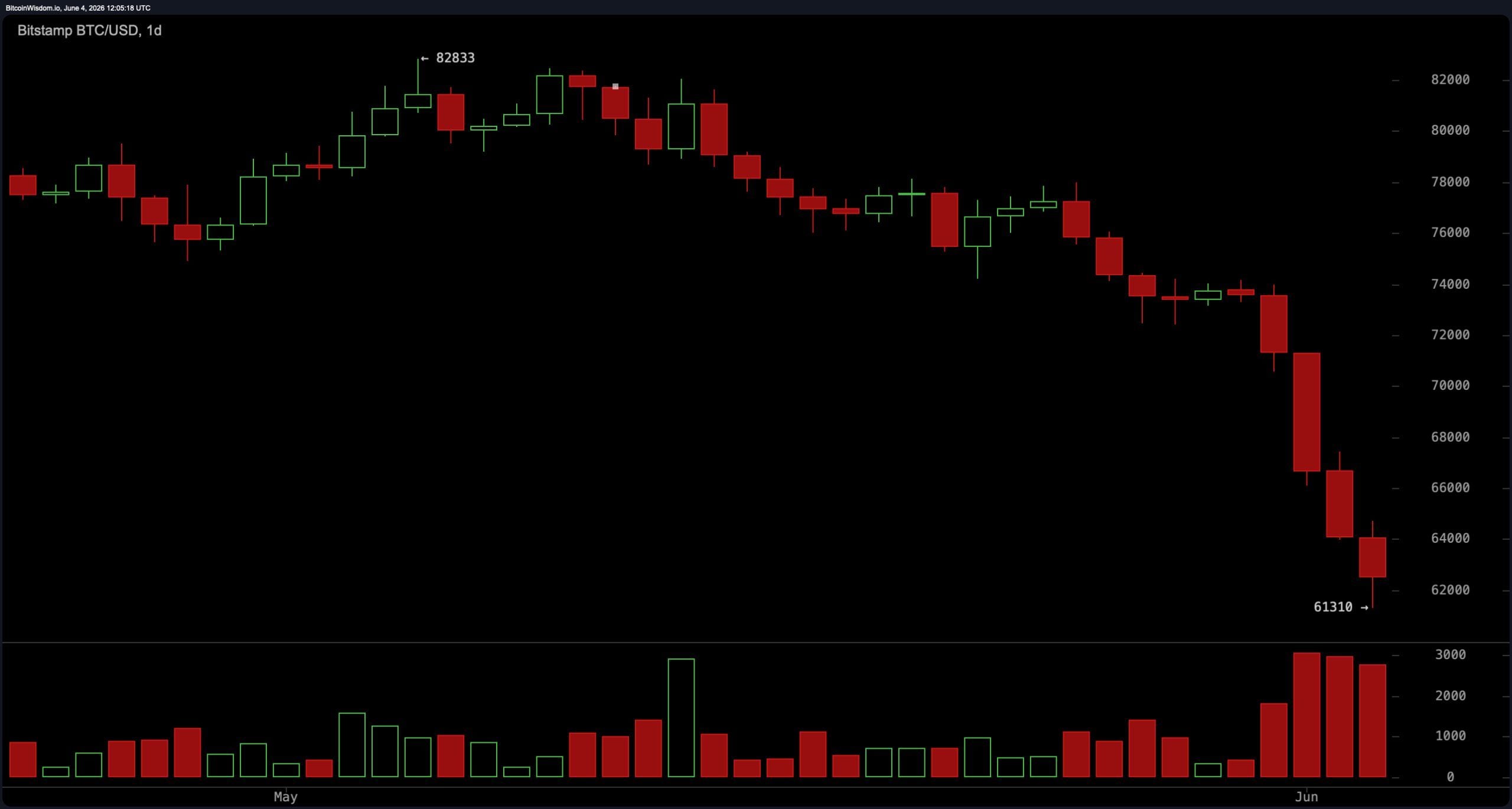 2026 年 6 月 4 日的 BTC 图表。 