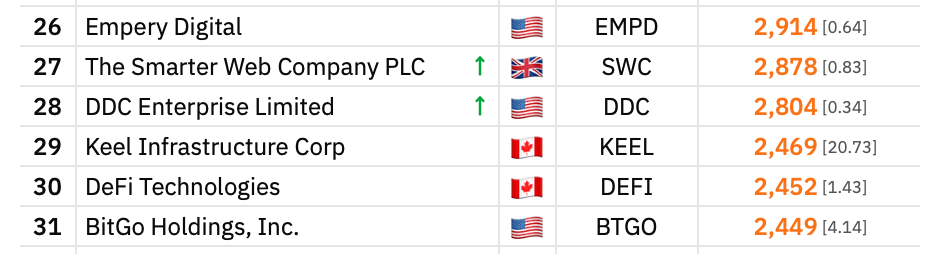 Bitcointreasuries.net 2026 年 6 月 4 日的统计数据。