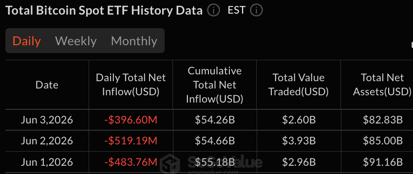 比特币 ETF 连续 13 天资金流出，流出额达 3.96 亿美元