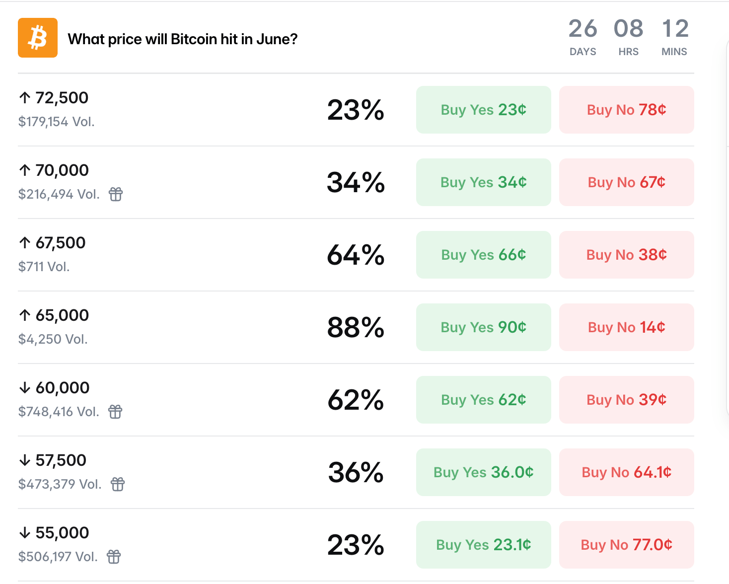 Polymarket交易员认为比特币在今年6月跌至60000美元以下的概率为62%