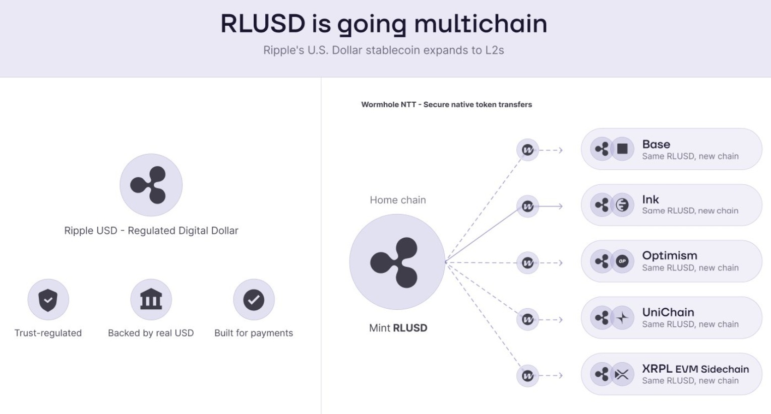 Ripple扩大RLUSD的多链覆盖，开启新的机构流动性