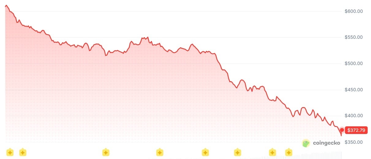 Zcash 修补关键漏洞，允许无限伪造 ZEC 铸造，价格暴跌 41%