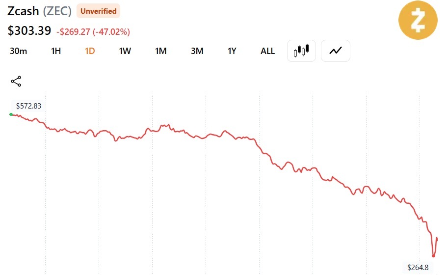 ZEC价格图表显示过去24小时接近50%的损失