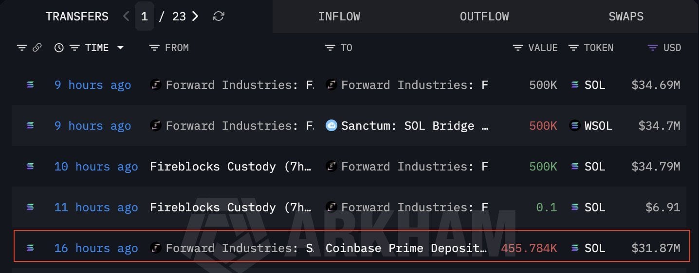 Forward Industries 最新的 SOL 转移到 Coinbase Prime。