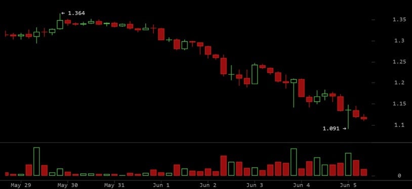 XRP下跌至1.09美元，交易者面临新的下行风险