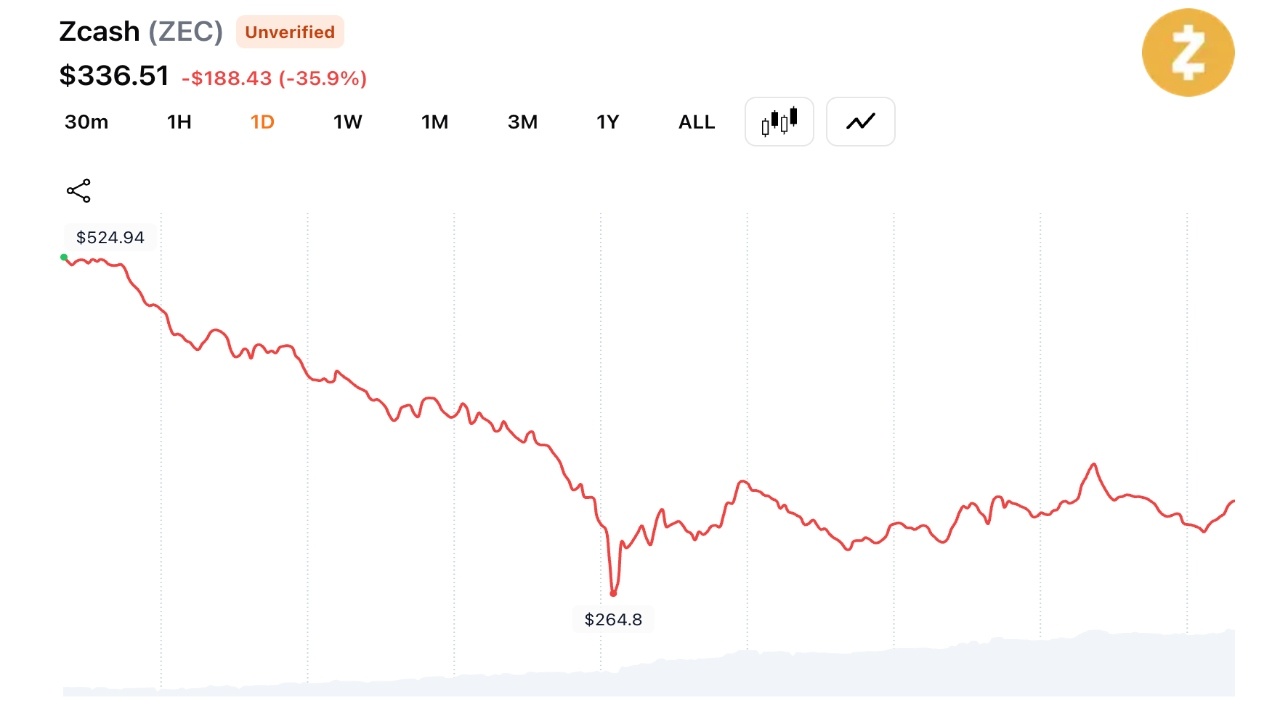 Zcash跌幅超过40%