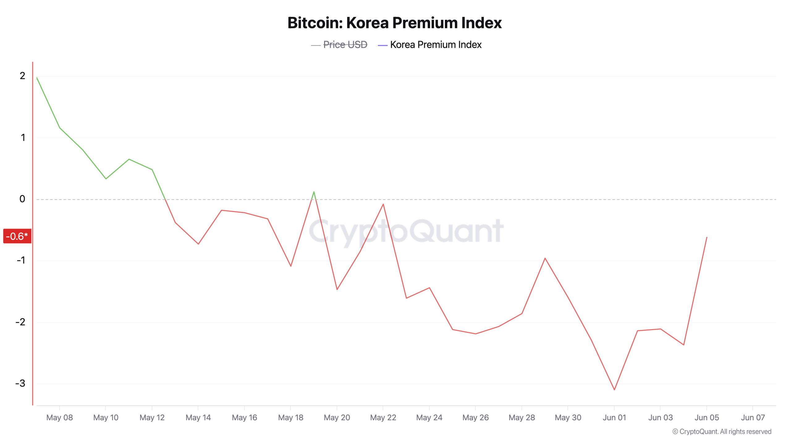 韩国交易者将比特币推入自2021年以来的最大折扣
