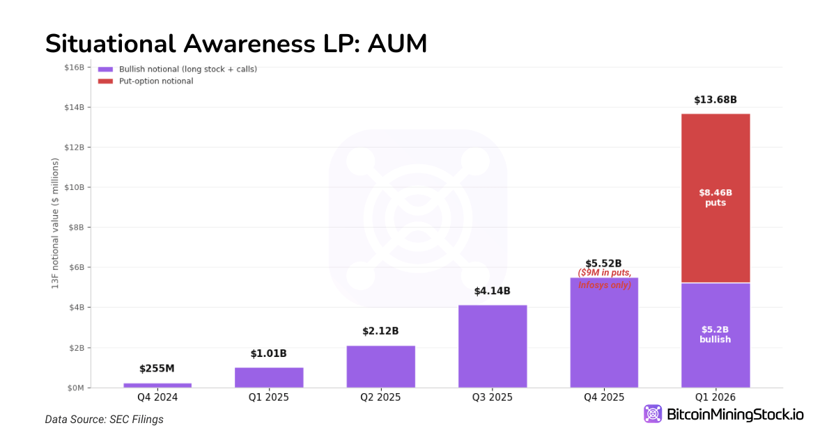 从2.55亿美元到137亿美元的6个季度:Leopold Aschenbrenner对AI基础设施的巨大押注 BitcoinMiningStock.io图表。