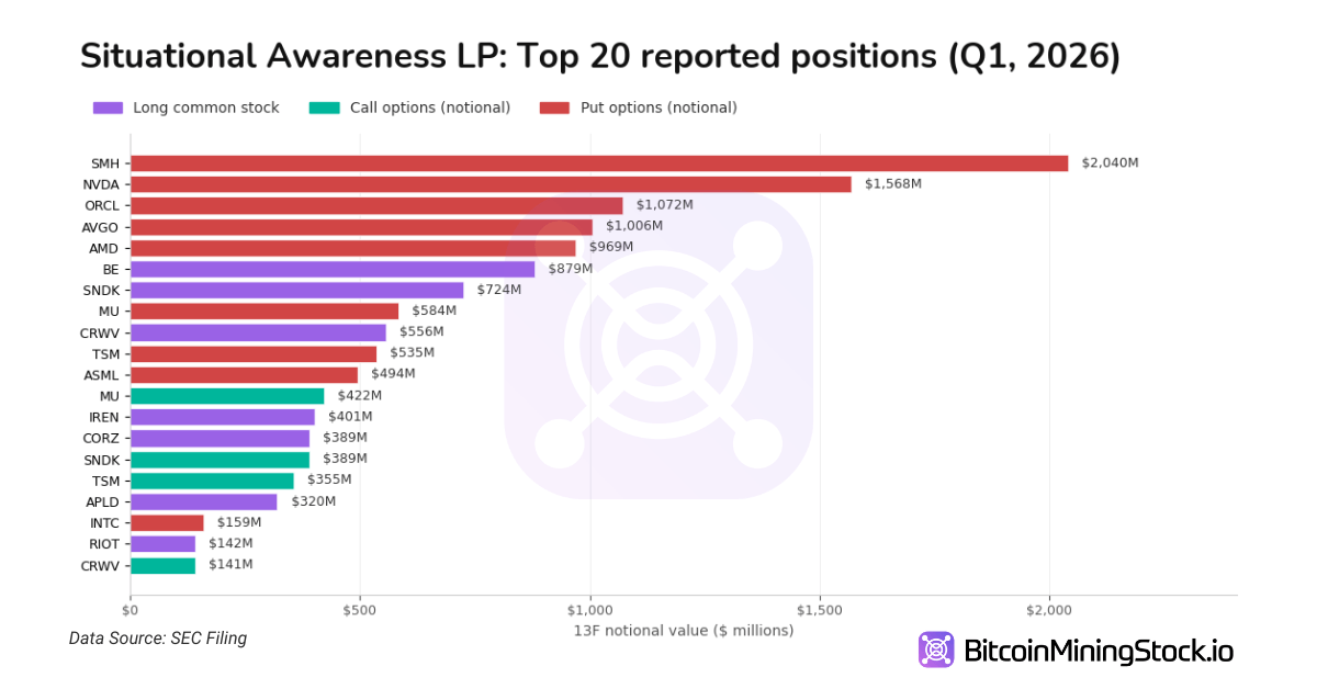 从2.55亿美元到137亿美元的6个季度:Leopold Aschenbrenner对AI基础设施的巨大押注 BitcoinMiningStock.io图表。