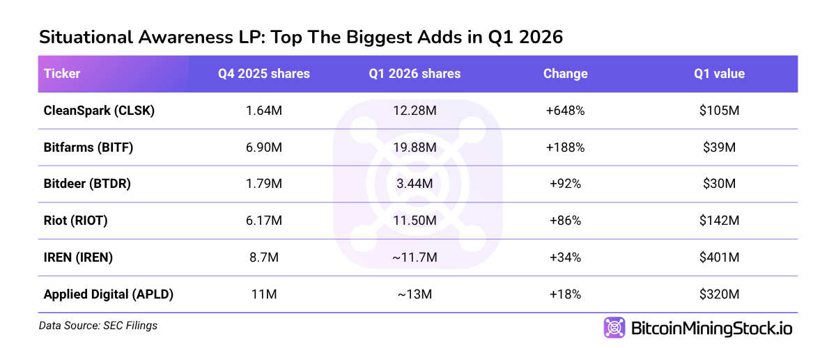 从2.55亿美元到137亿美元的6个季度:Leopold Aschenbrenner对AI基础设施的巨大押注 BitcoinMiningStock.io图表。