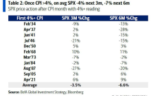 Bank of America Hartnett: Brace for the "June Storm," US CPI will "burst the bubble."