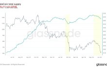 In one month, the cryptocurrency sector has lost nearly 6 billion dollars.