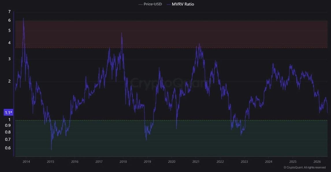 Cryptoquant图表显示比特币的MVRV比率