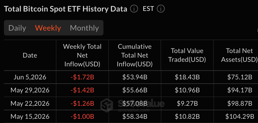 比特币ETF在启动以来第二大周流出中损失17.2亿美元