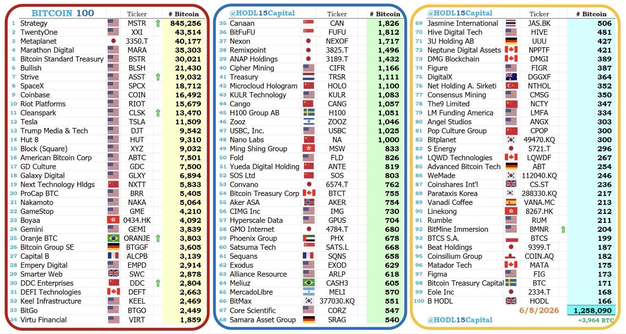 前100名比特币国库公司现在持有126万个BTC 前100名比特币国库公司现在持有126万个BTC