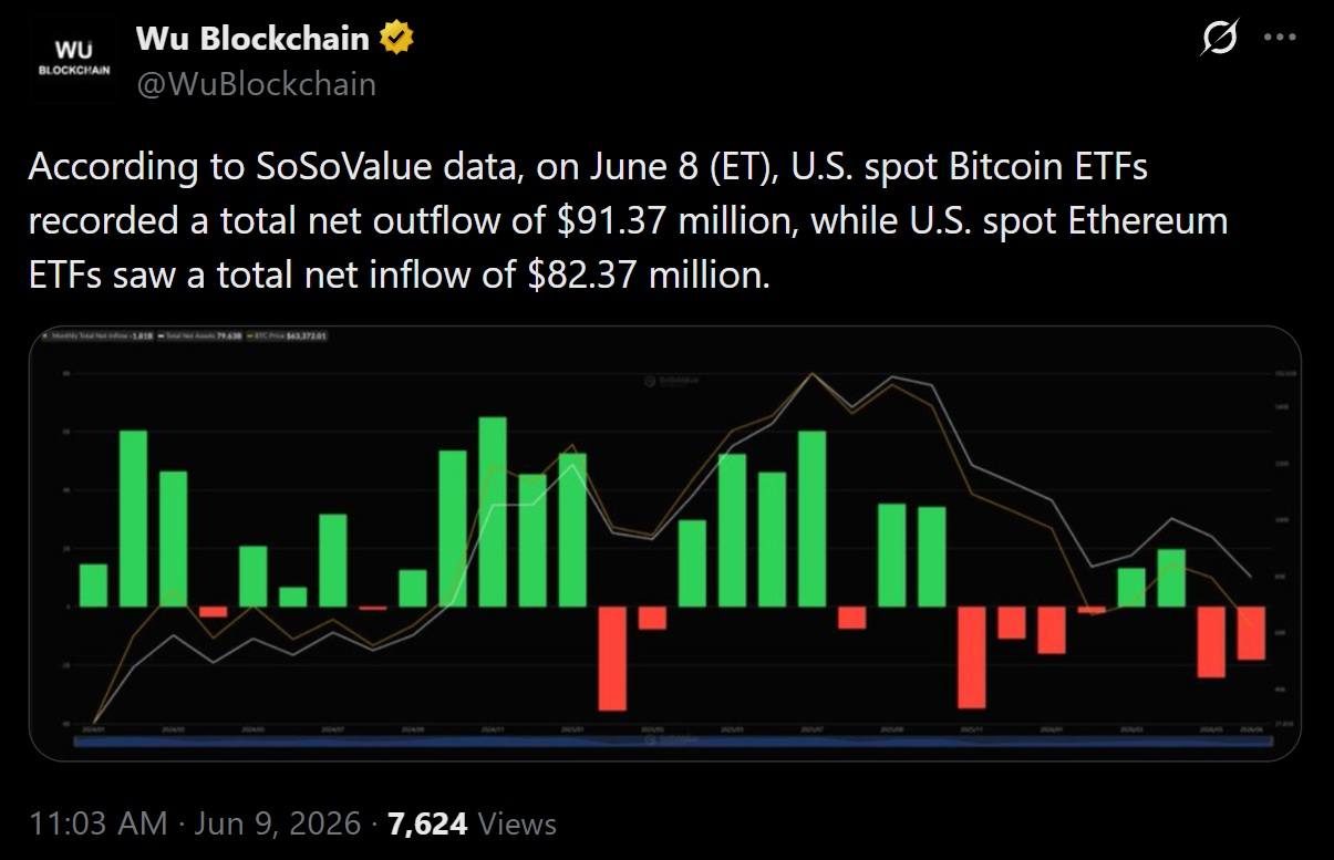 比特币ETF流出9100万美元,而以太坊ETF在单日轮动中吸引8200万美元 比特币ETF流出9100万美元,而以太坊ETF在单日轮动中吸引8200万美元