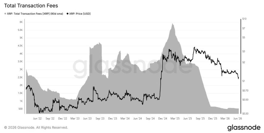XRP Fees Collapse 91.5% as Network Demand Flashes Warning XRP Fees Collapse 91.5% as Network Demand Flashes Warning