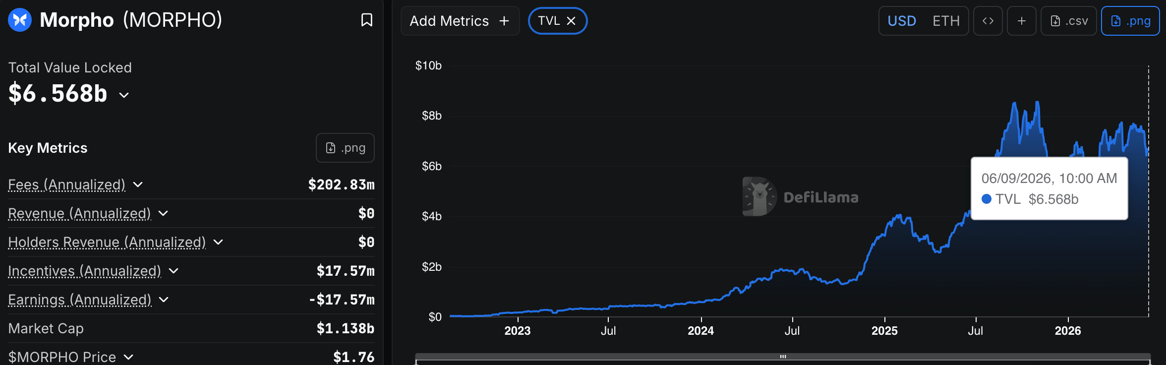 Morpho Raises $175M at $2B Valuation as Paradigm and A16z Back DeFi Push Morpho Raises $175M at $2B Valuation as Paradigm and A16z Back DeFi Push