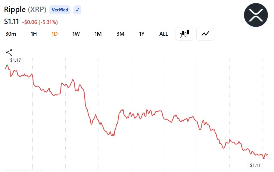 XRP's price action over the past 24 hours
