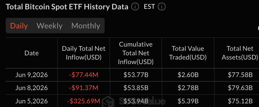 黑石的IBIT引领了7700万美元的比特币ETF流出,而XRP基金则增加了74万美元