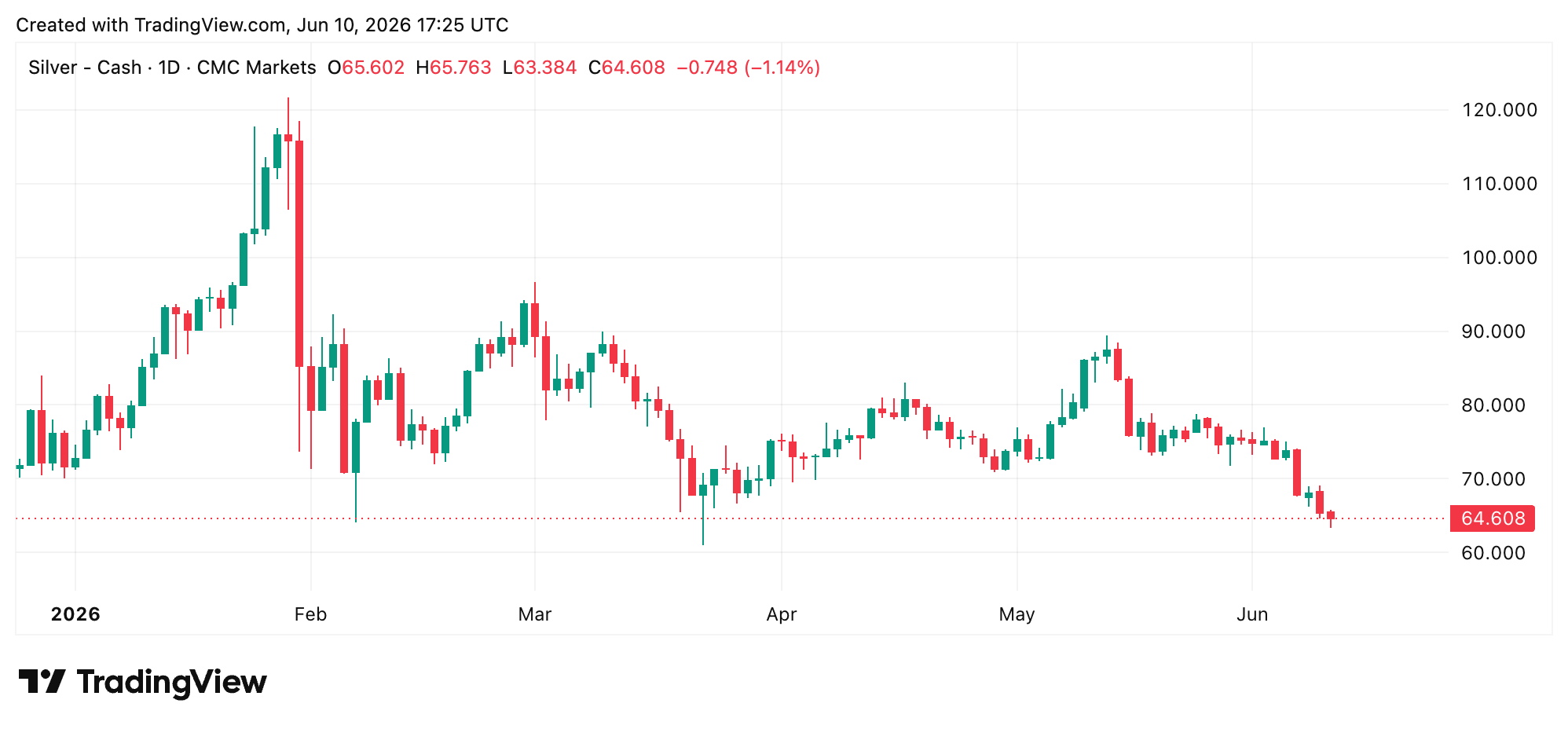 通过CMC Markets和Tradingview看到的白银与美元现金市场。