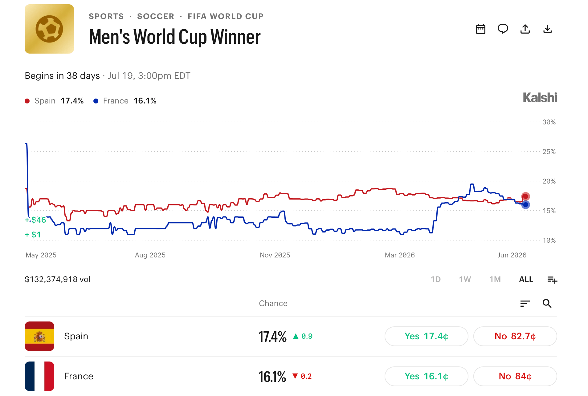 Kalshi市场的世界杯冠军图，日期为6月10日。