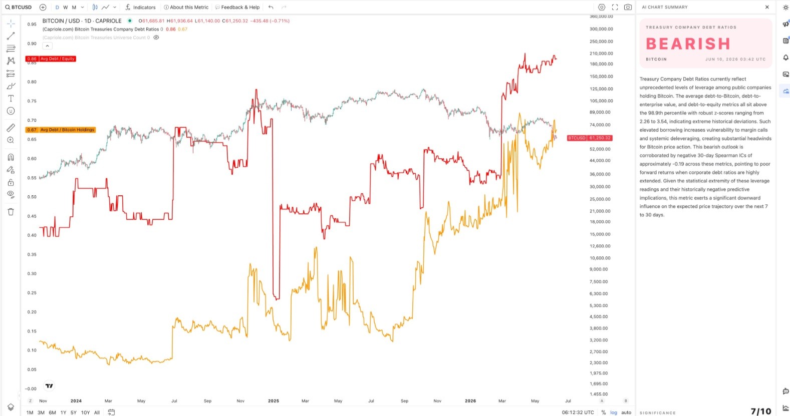 '以创纪录的速度杠杆化': Capriole的查尔斯·爱德华兹警告比特币国库是定时炸弹