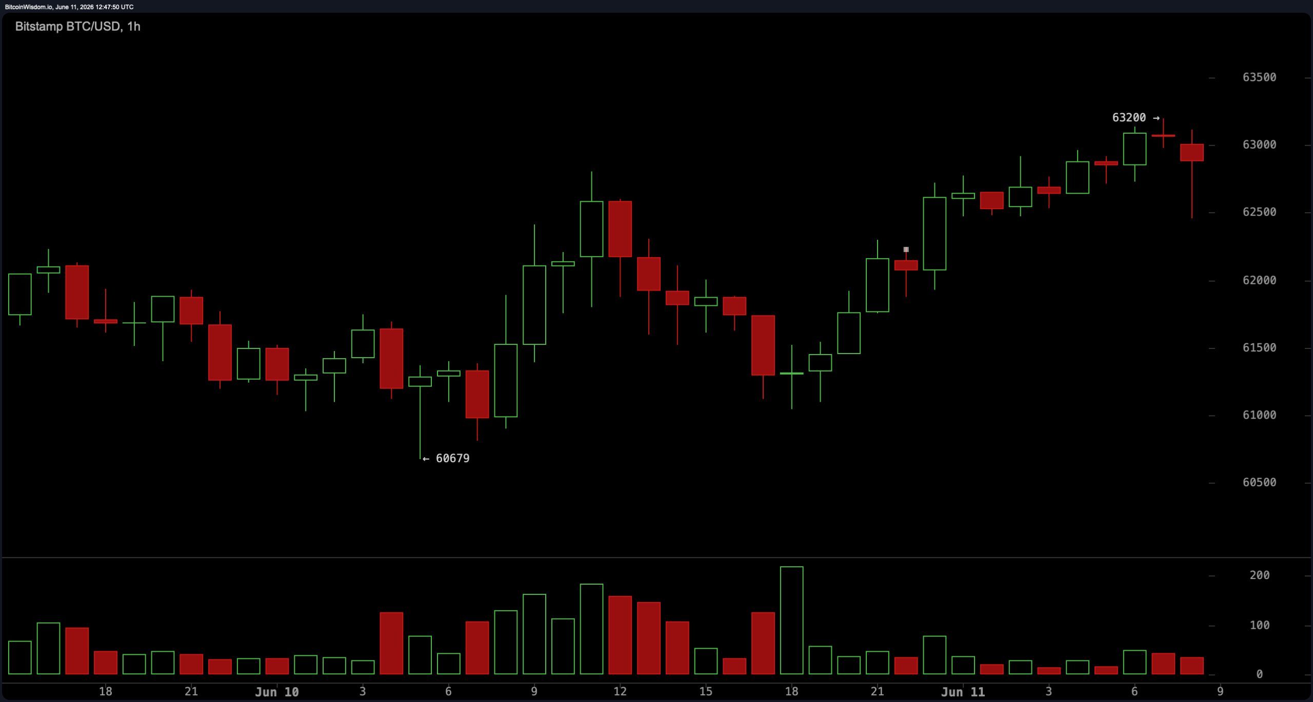 Bitcoin Traders Eye $64K Resistance as RSI Hangs at the Lowest Level Since November 2018 BTC/USD 1-hour chart.