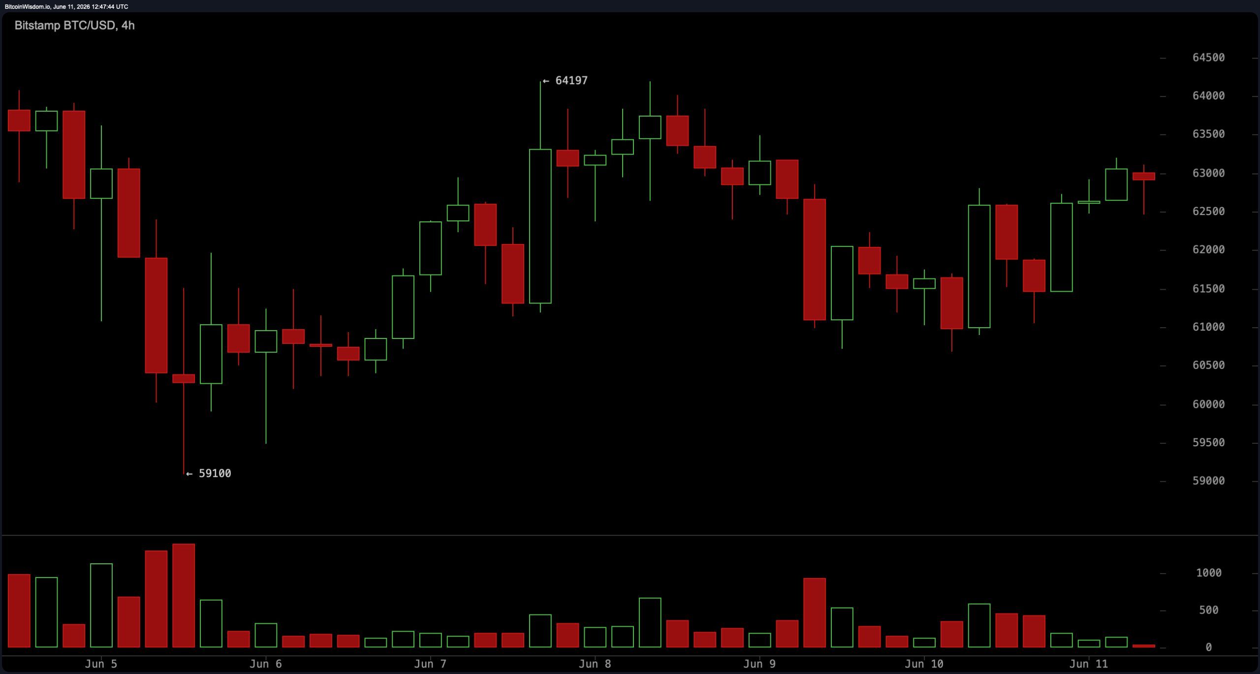 Bitcoin Traders Eye $64K Resistance as RSI Hangs at the Lowest Level Since November 2018 BTC/USD 4-hour chart.